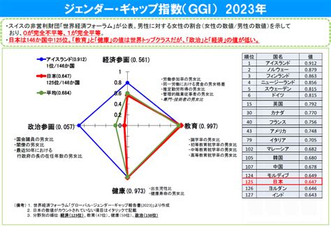 男女差|【ジェンダーギャップ指数】日本、2024年は世界118。